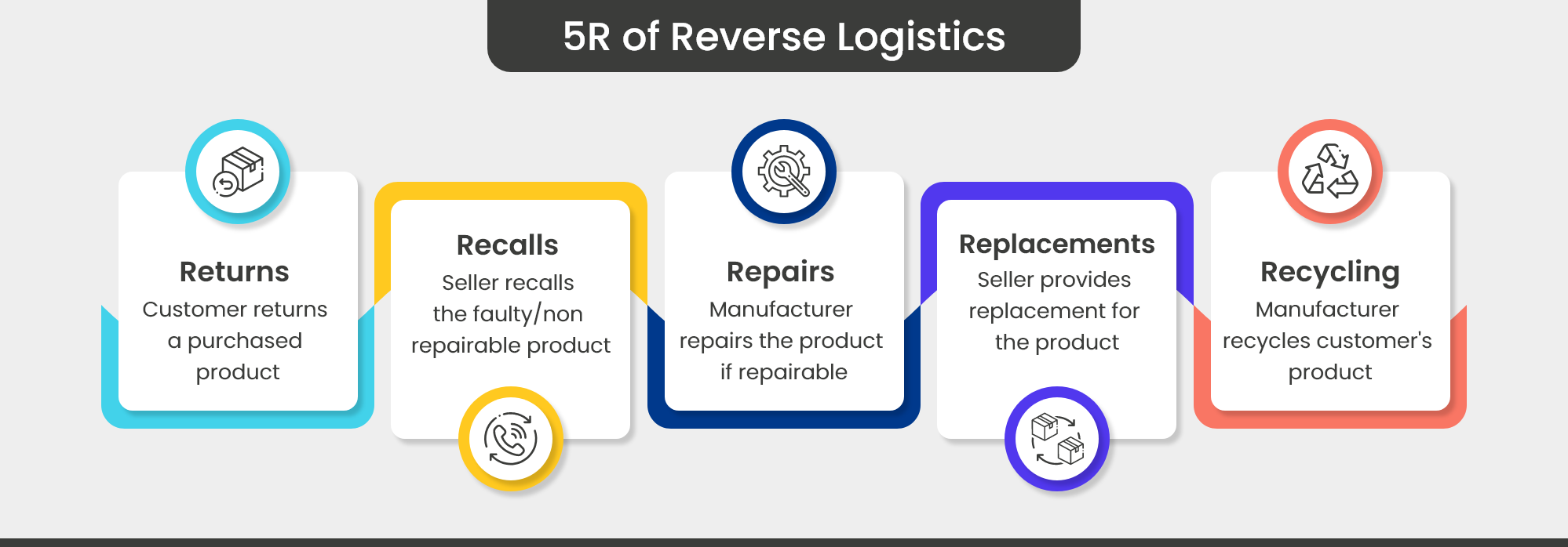 5R of reverse logistics process