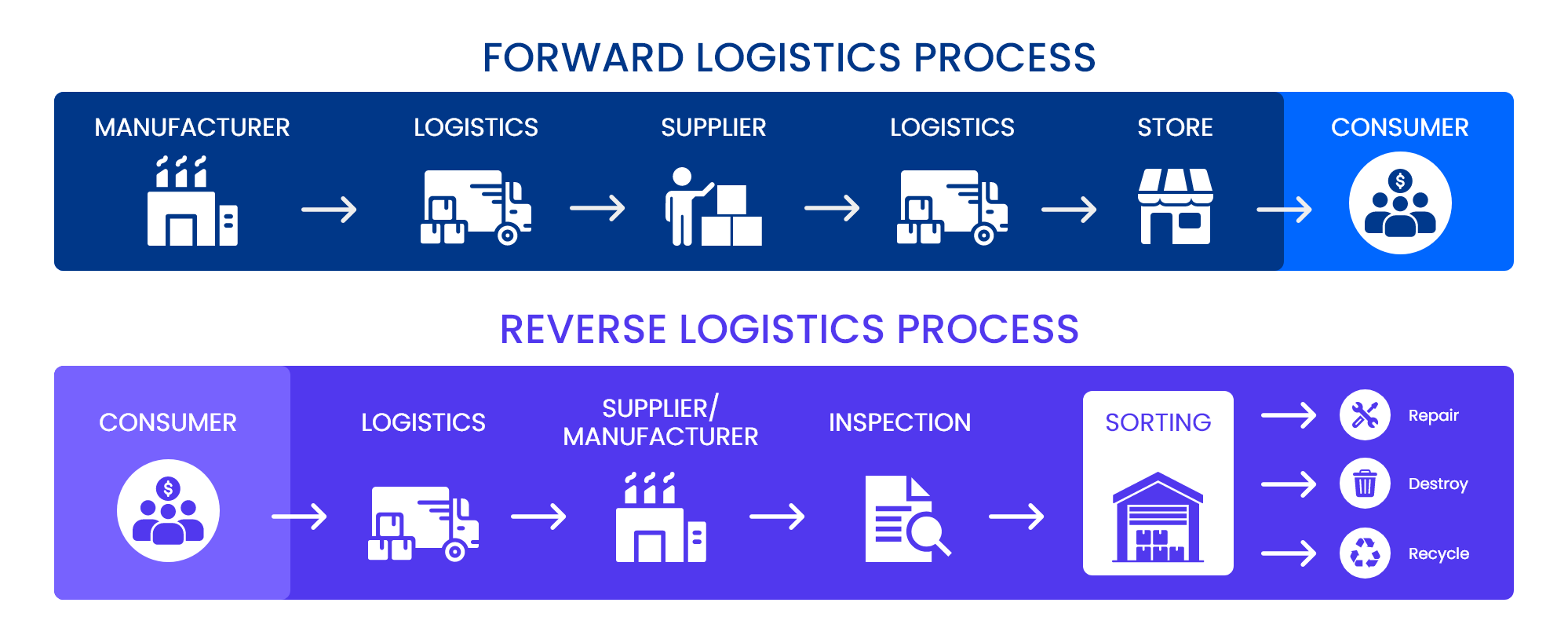Forwards logistics and reverse logistics process comparison