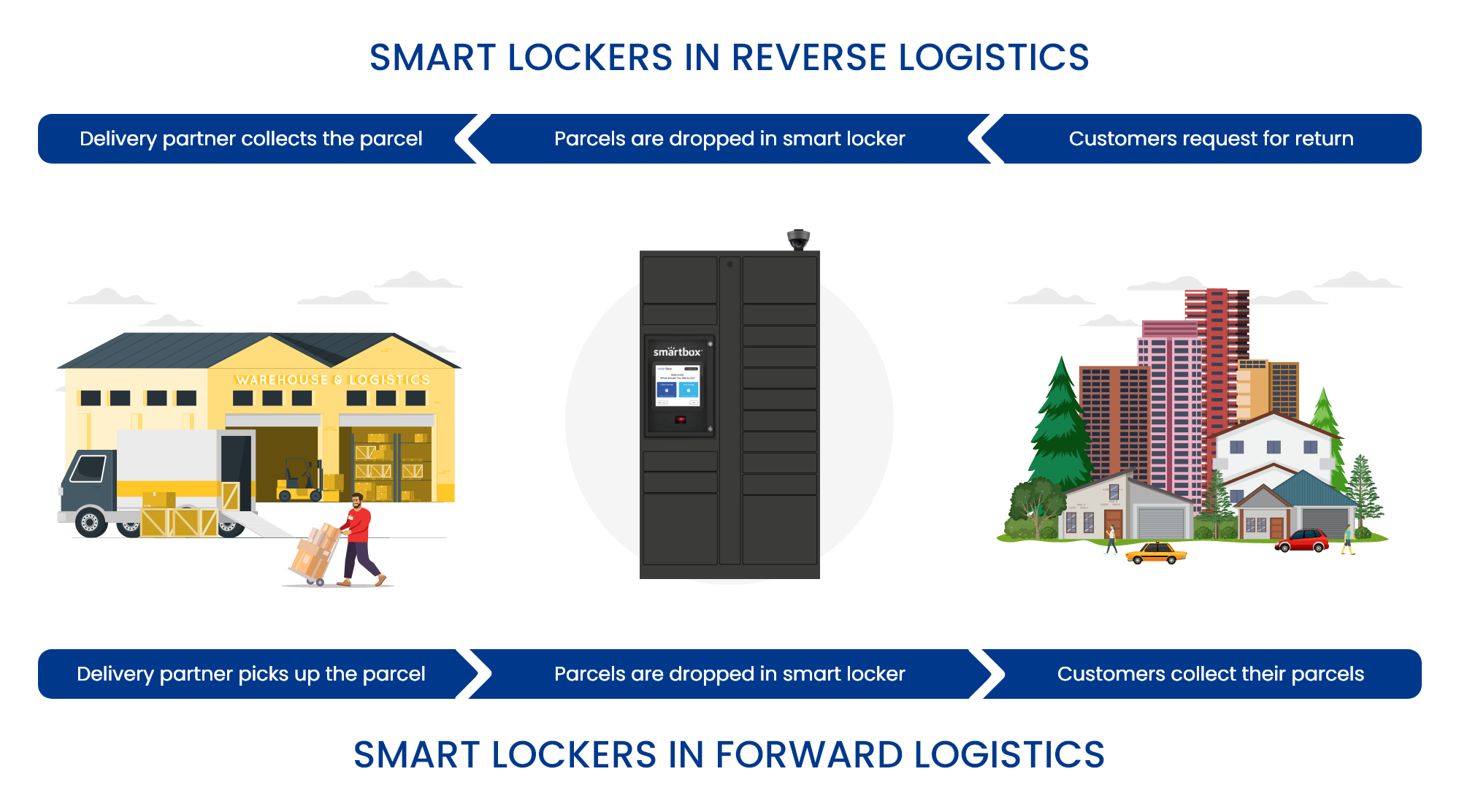 role of smart locker in reverse and forward logistics