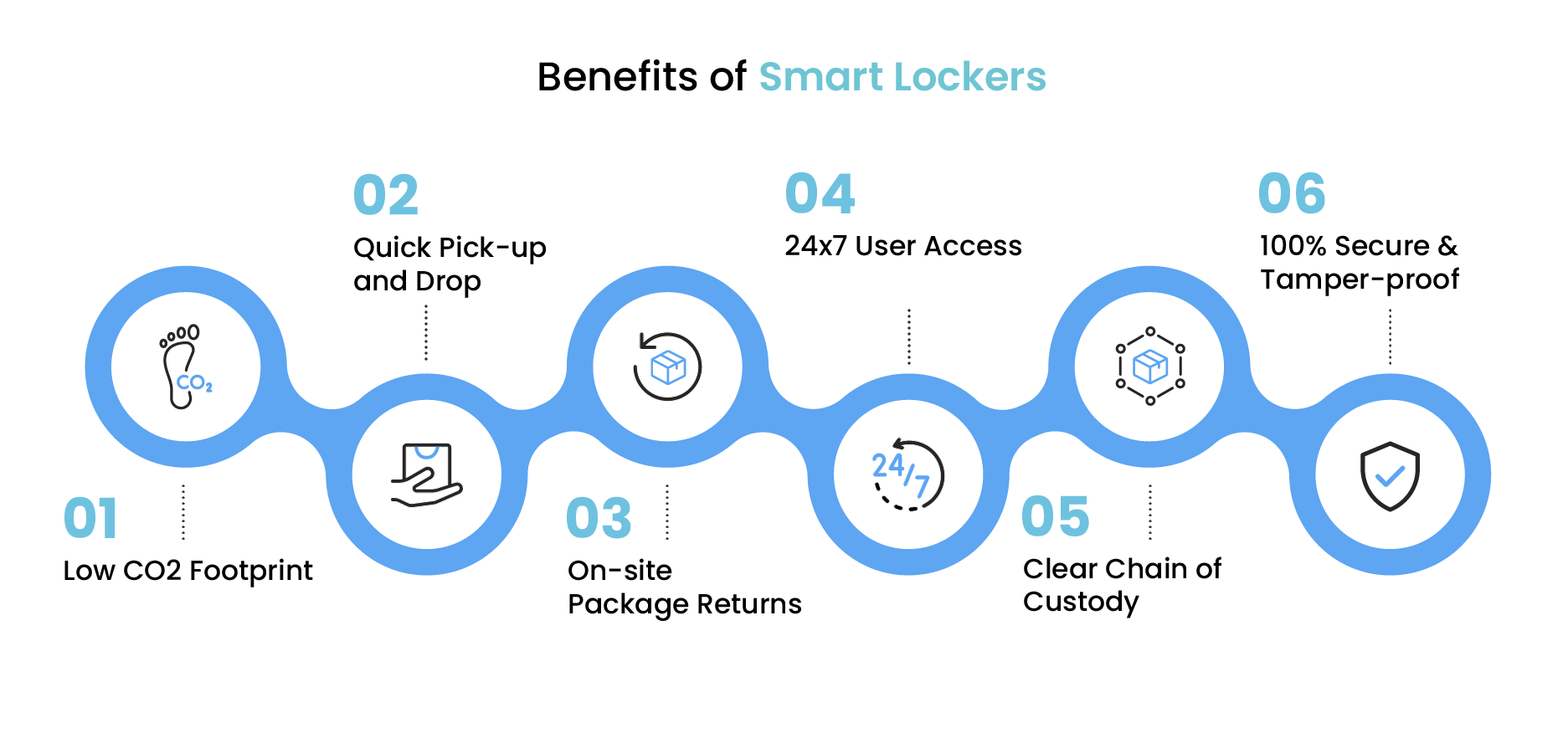 6 benefits of smart locker systems inside 6 blue circles and headings 