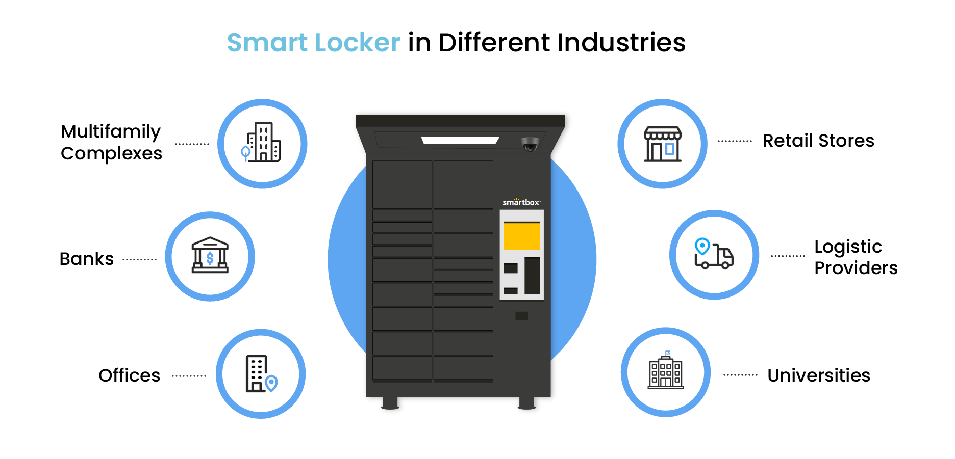Smart locker system on a blue circle 3 circles each side by side representing 6 different industries smart lockers fit it