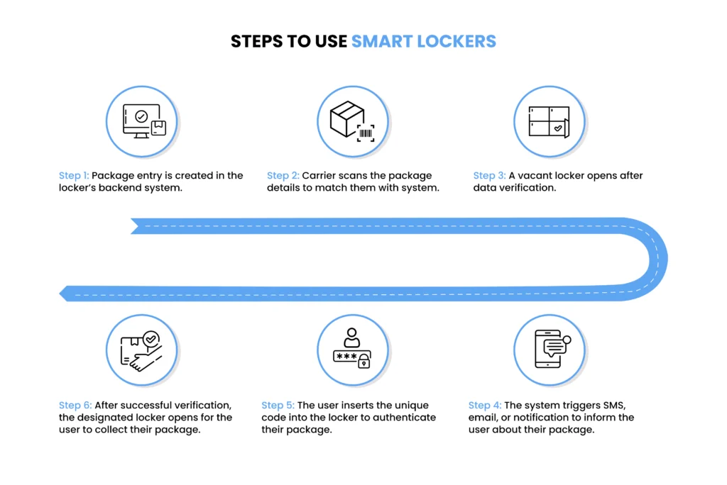 Step-wise guide on how to use smart lockers as an illustration with 6 steps to use smart locker starting from smart locker system package entry to package collection by the user