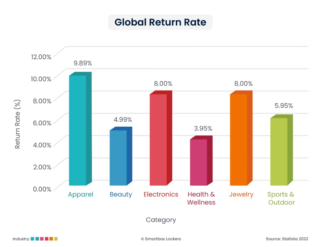 Annual global return rate of retail & eCommerce businesses in bar graph by Smartbox Lockers