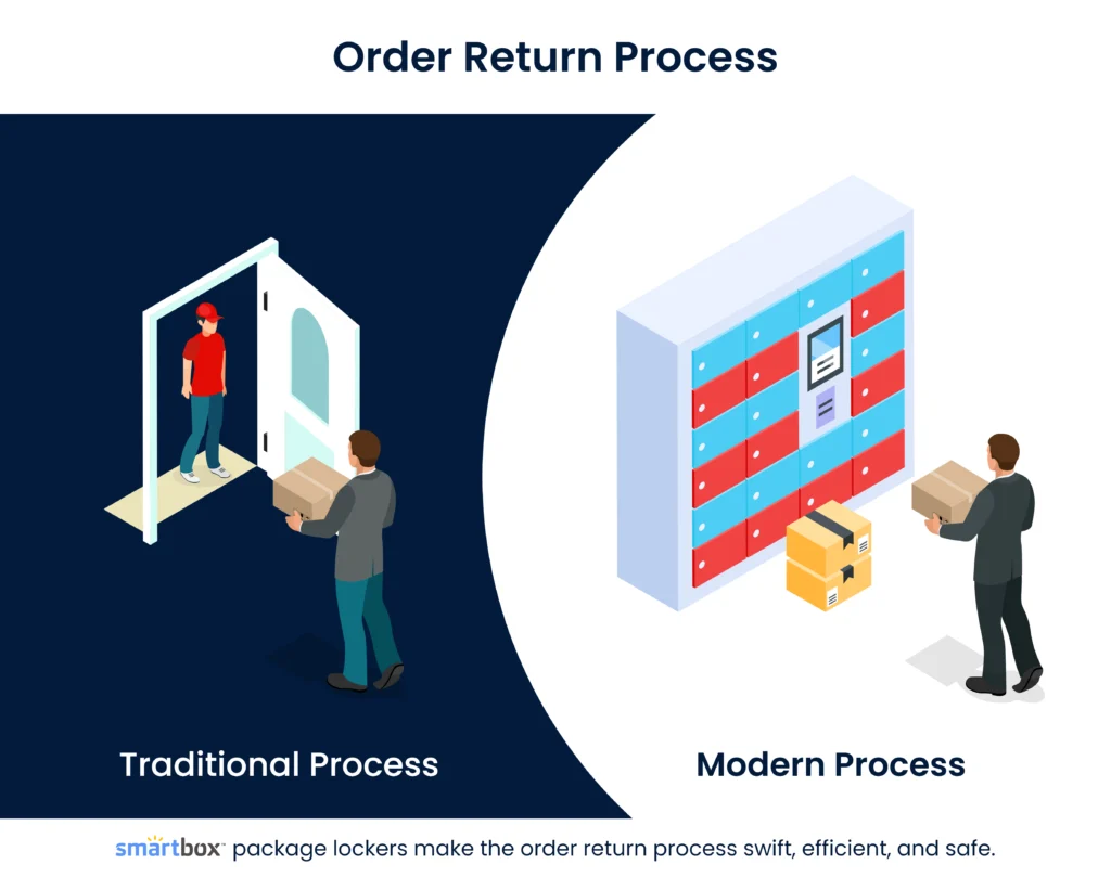 Traditional vs modern order return process for the retail & eCommerce companies by Smartbox Lockers