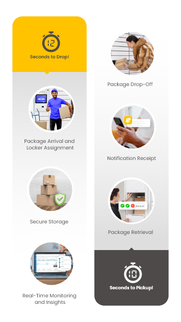 How Smartbox Works