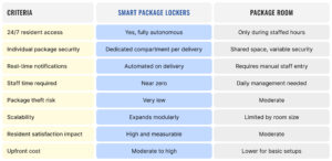 Package Lockers for Multifamily